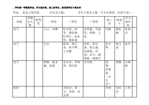 1、2016-2017学年第一学期奖学金、学习进步奖、校三好学