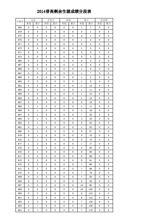 山东省2014普高剩余生源成绩分段表(一本录取之后)