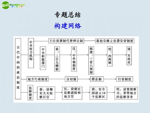 高中历史 专题总结课件岳麓版必修1