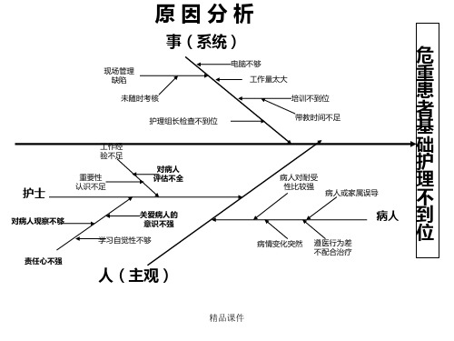 鱼骨图基础护理不到位第四季度