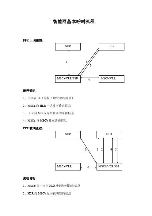 智能网基本呼叫流程