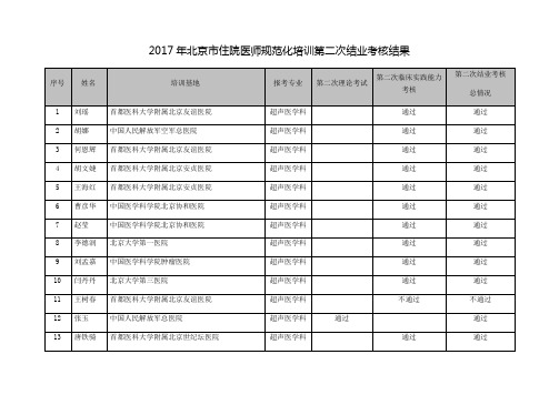 2017年北京市住院医师规范化培训第二次结业考核结果