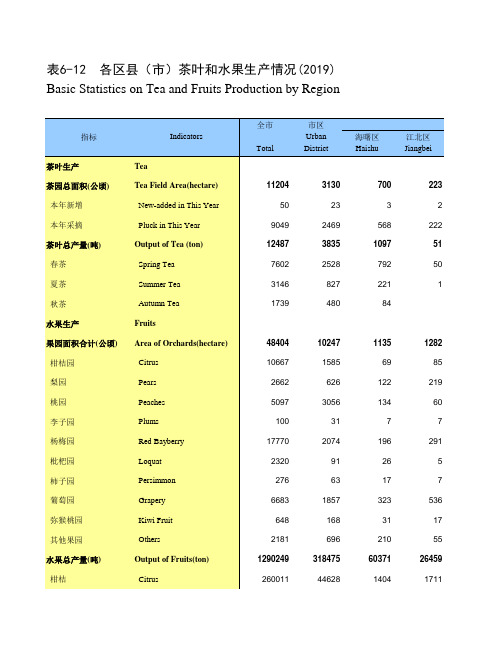 宁波统计年鉴2020：海曙江北仑镇宁海鄞州奉化余姚慈溪象山各区县市茶叶和水果生产情况(2019)