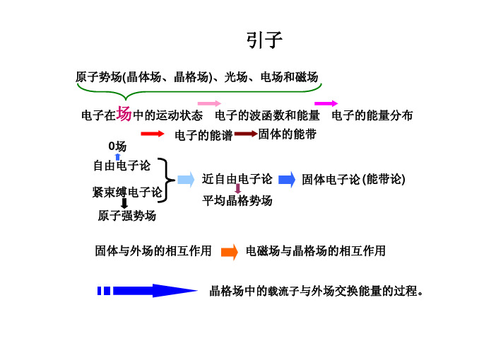 固体物理导论总结第二部分资料