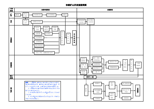 (完整版)非煤矿山开发流程图