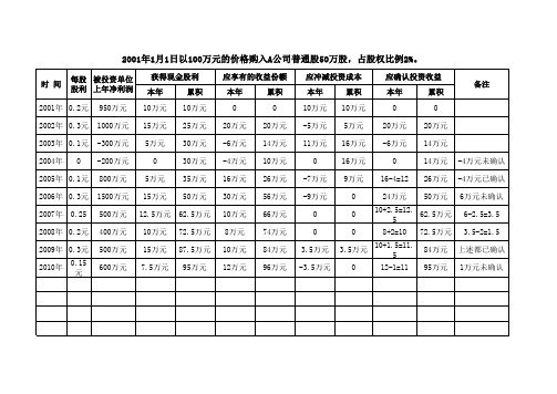 长期股权投资的成本法核算表格Book1