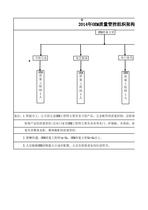 OEM 质量部组织架构图Book1