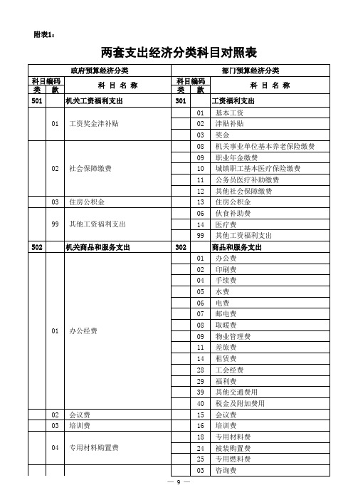 2019年政府预算和部门预算支出经济分类科目(双账制)