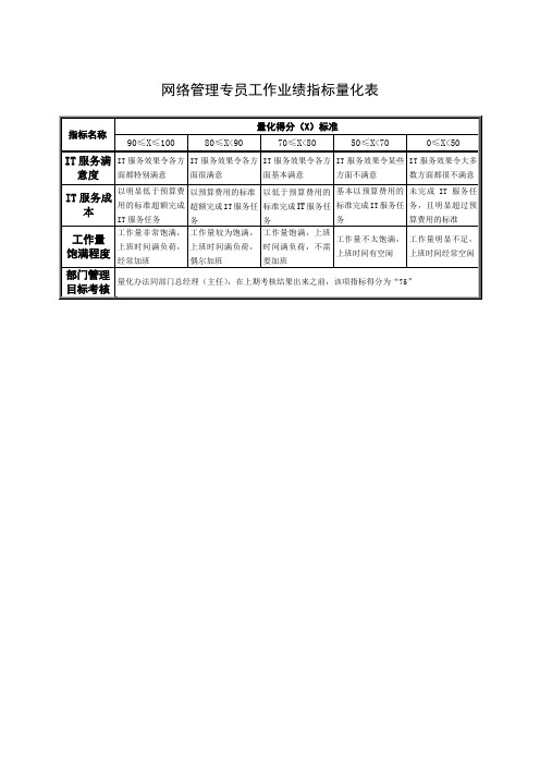 网络管理专员工作业绩指标量化表