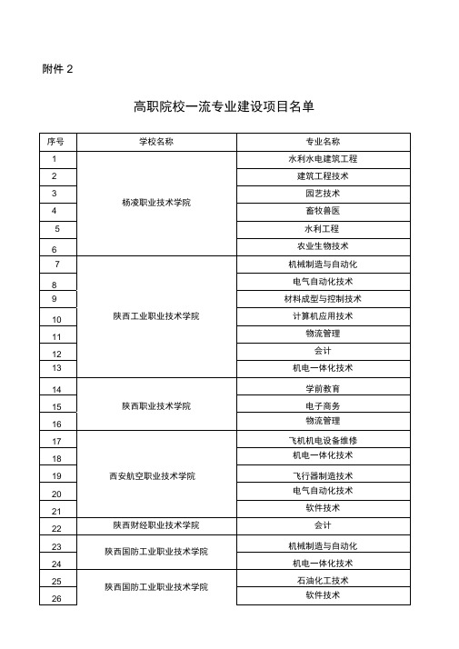 陕西省高职院校一流专业建设项目名单