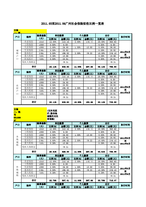 201103-201106广州社会保险征收比例一览表