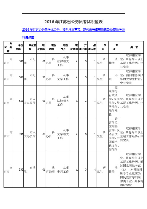 2016年江苏省公务员考试职位表