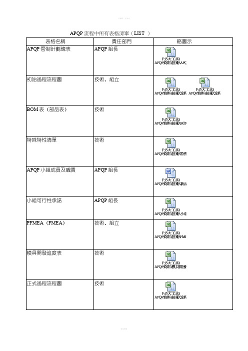 APQP流程中所有表格清单