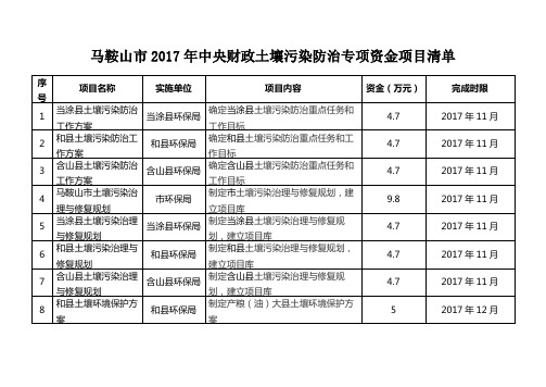 马鞍山2017年中央财政土壤污染防治专项资金项目清单