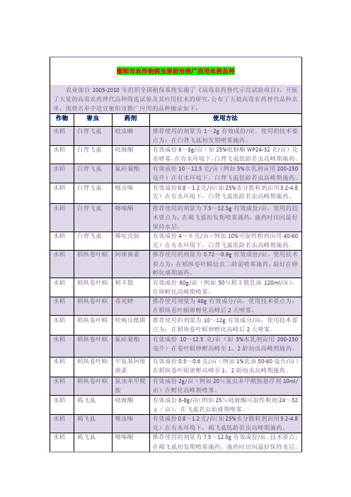 80 衡阳市发布农作物病虫害防治推广应用农药品种.pdf