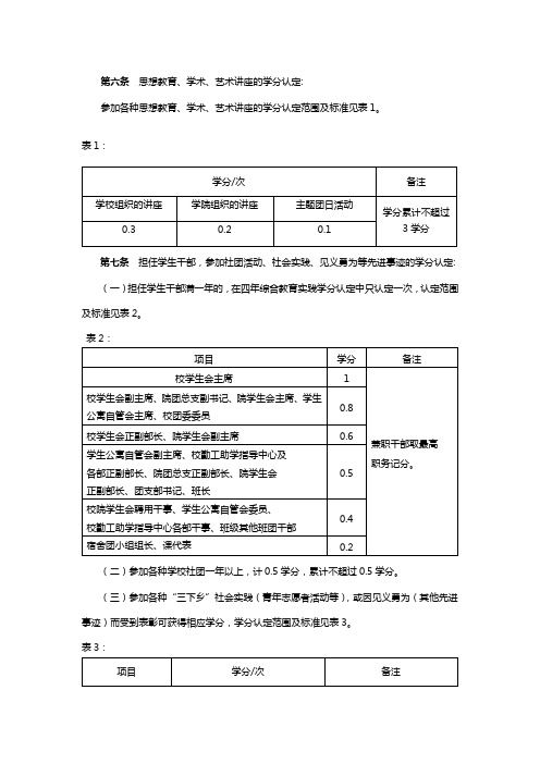 内蒙古工业大学实践学分各项加分细则