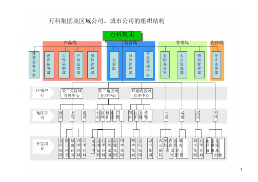 万科集团及区域公司、城市公司的组织结构