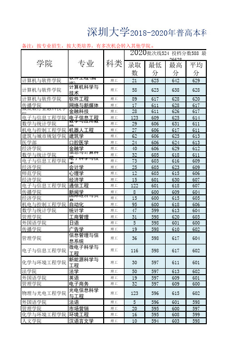 深圳大学2018-2020广东本科理科录取分数