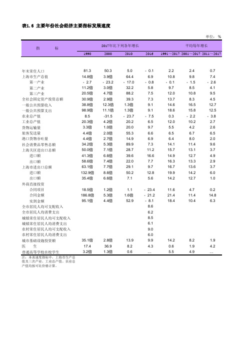 上海统计年鉴宏观经济数据处理：表1.6 主要年份社会经济主要指标发展速度(1990-2017)