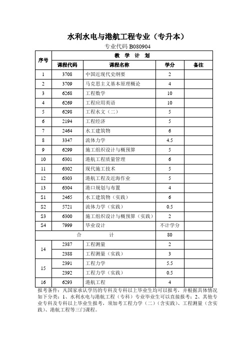 考试代码查询表(准考证上的代码)