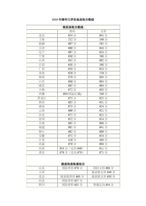 2010年全国各高校录取分数线