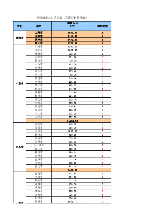 全国城市人口统计表(百度百科整理)