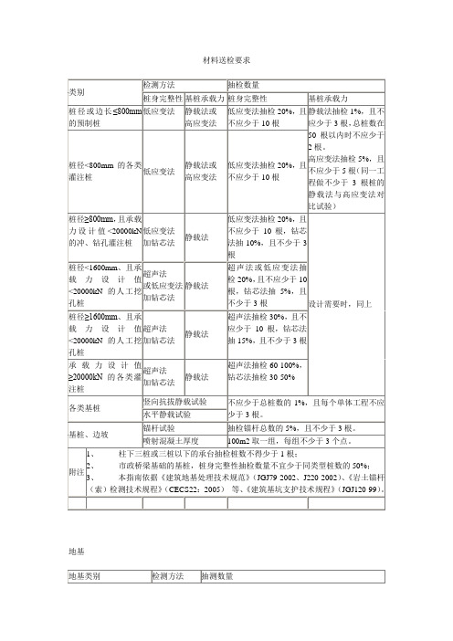 材料送检要求