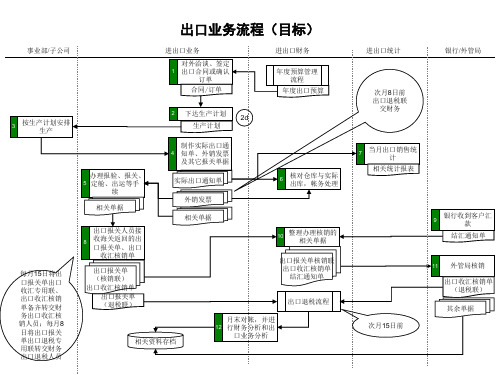 啤酒业出口业务流程