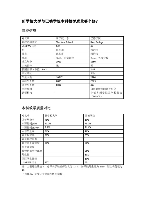 新学校大学与巴德学院本科教学质量对比