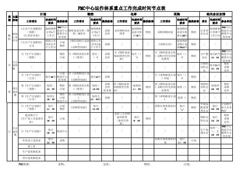 PMC运作体系重点工作时间节点表