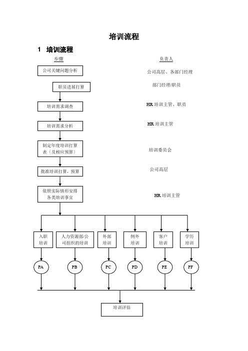 培训流程  