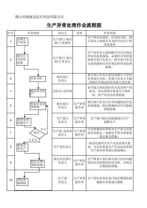 生产异常处理流程图12