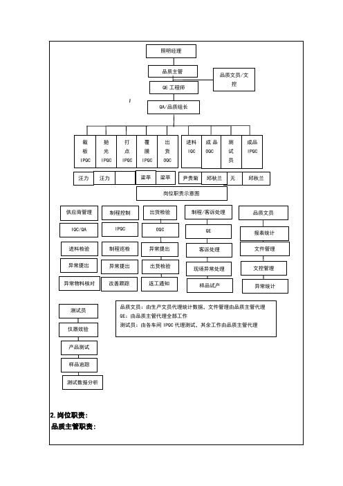 品质部组织架构图及各岗位职责