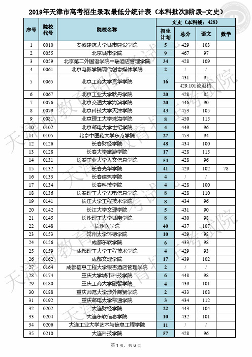 2019年天津市高考招生录取最低分统计表(本科批次B阶段-文