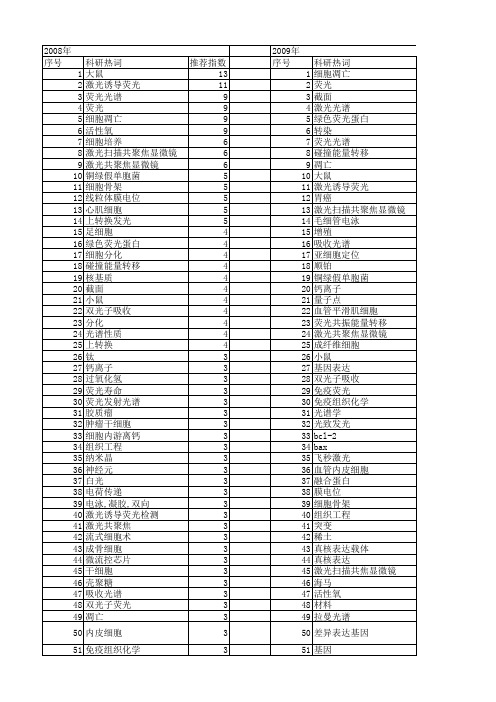 【国家自然科学基金】_激光荧光_基金支持热词逐年推荐_【万方软件创新助手】_20140801