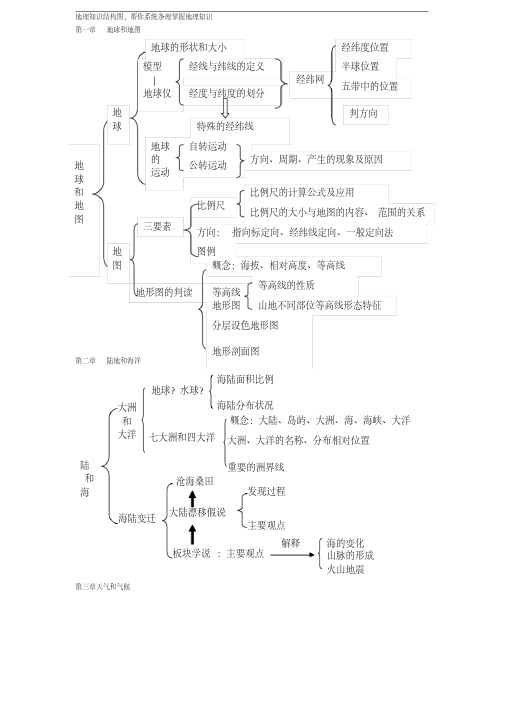 【优质文档】初中地理知识结构大纲图