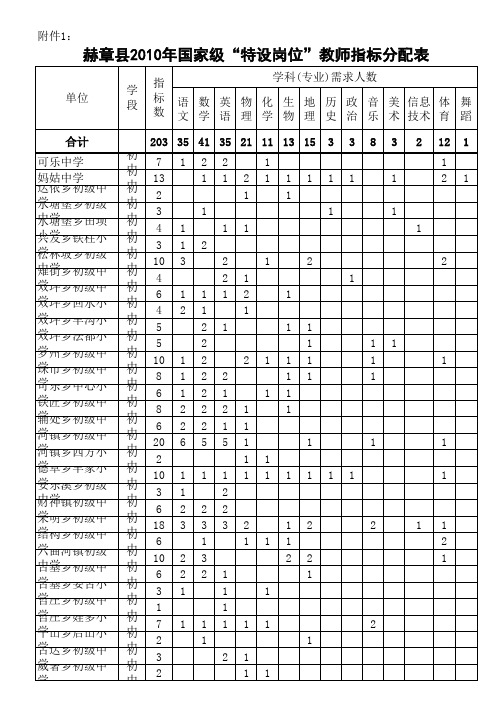 赫章县2010年特岗教师初中、小学指标分配表xls