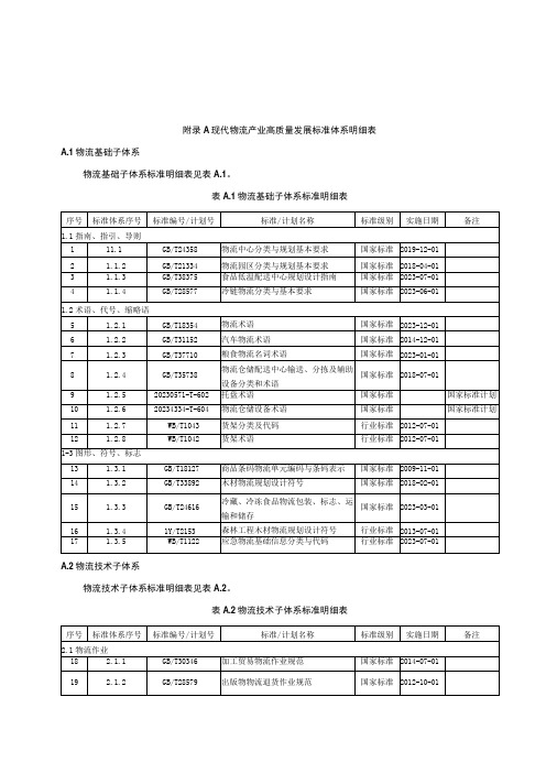 现代物流产业高质量发展标准体系明细表