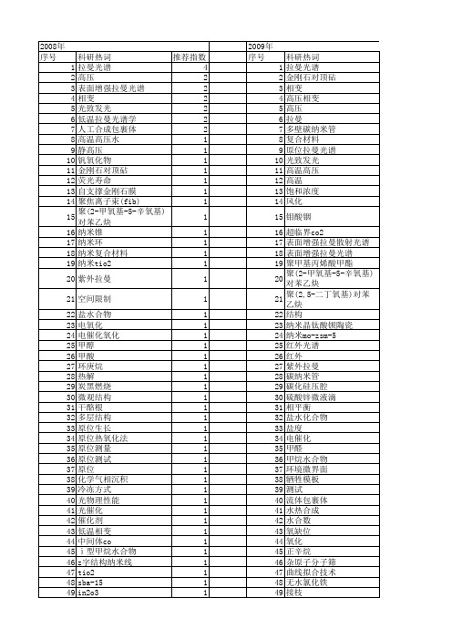 【国家自然科学基金】_原位拉曼光谱_基金支持热词逐年推荐_【万方软件创新助手】_20140803