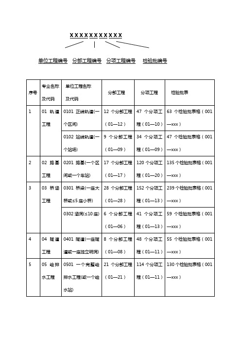 铁路工程各单位工程统一编号