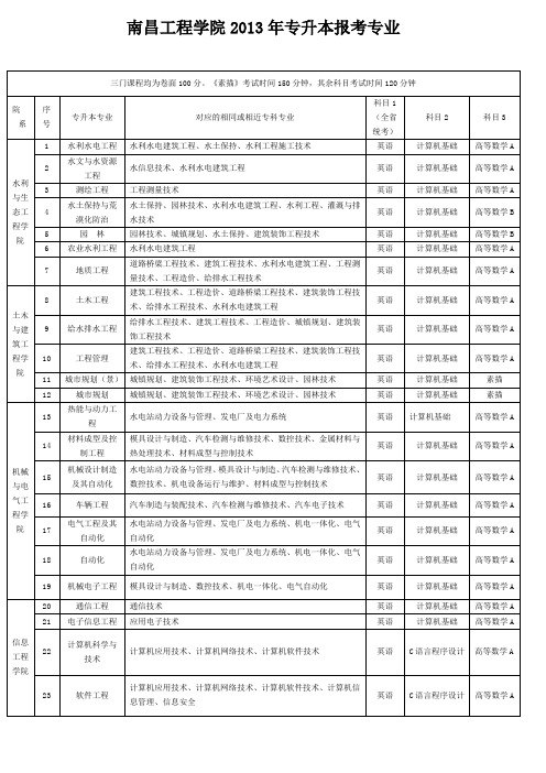 南昌工程学院2021年专升本报名专业(1)