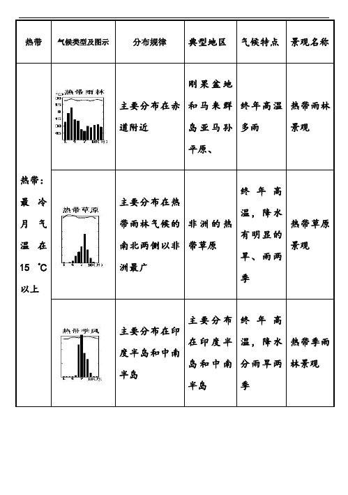 初中地理12种气候类型表解