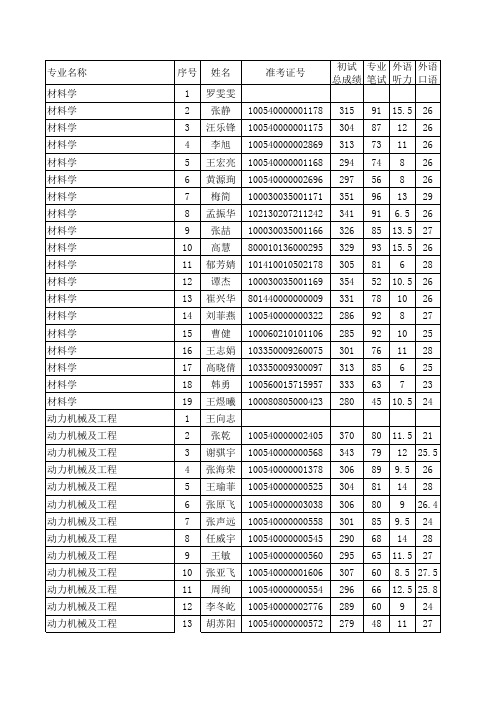 华北电力大学2010年考研成绩汇总