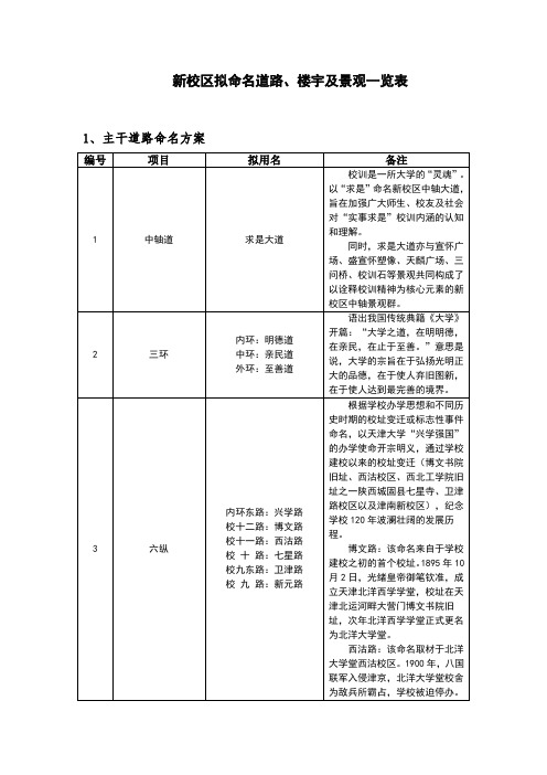 天津大学新校区拟命名道路、楼宇及景观一览表.docx