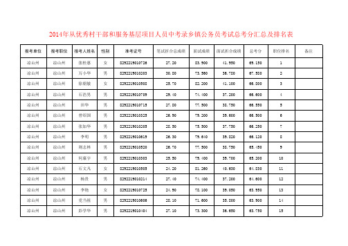 2014年凉山州中考录乡镇公务员考试总考分汇总及排名表