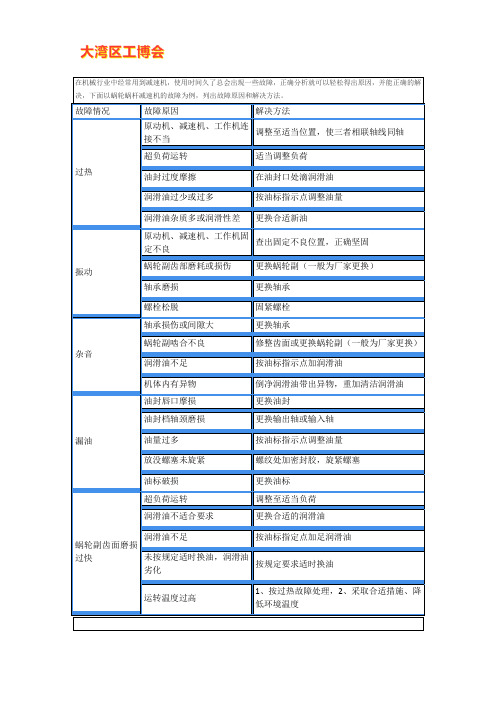 蜗轮蜗杆减速机的故障分析及解决方法