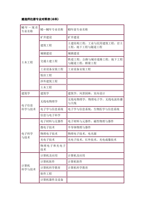 二级建造师专业对照表