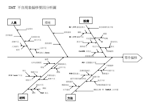 SMT鱼骨图