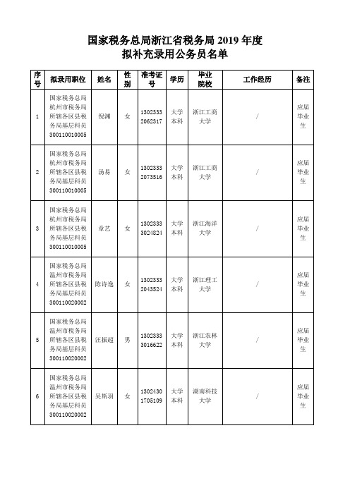 国家税务总局浙江税务局2019年度