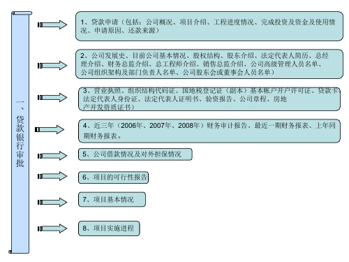 银行贷款流程图.ppt